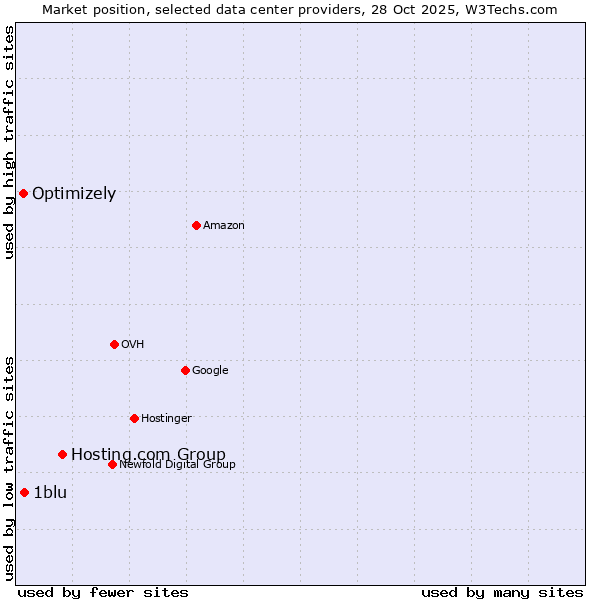 Market position of Hosting.com Group vs. 1blu vs. Optimizely