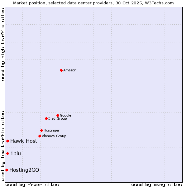 Market position of Hawk Host vs. 1blu vs. Hosting2GO