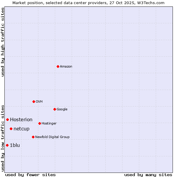 Market position of netcup vs. Hosterion vs. 1blu