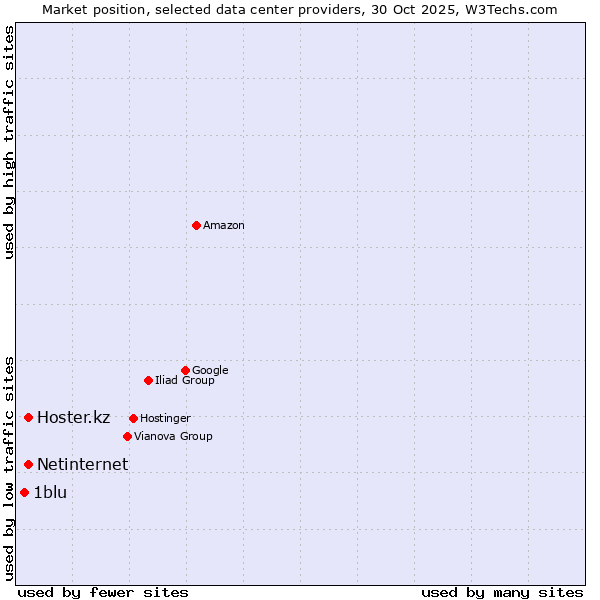 Market position of Netinternet vs. Hoster.kz vs. 1blu