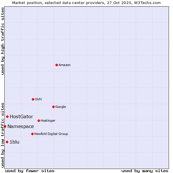 Market position of HostGator vs. 1blu vs. Namespace