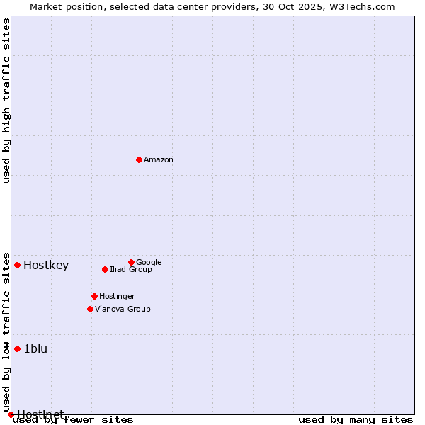 Market position of Hostkey vs. 1blu vs. Hostinet