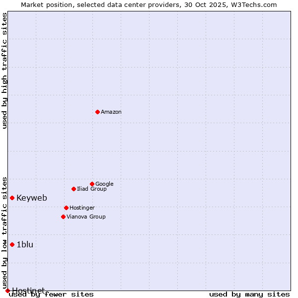 Market position of Keyweb vs. 1blu vs. Hostinet