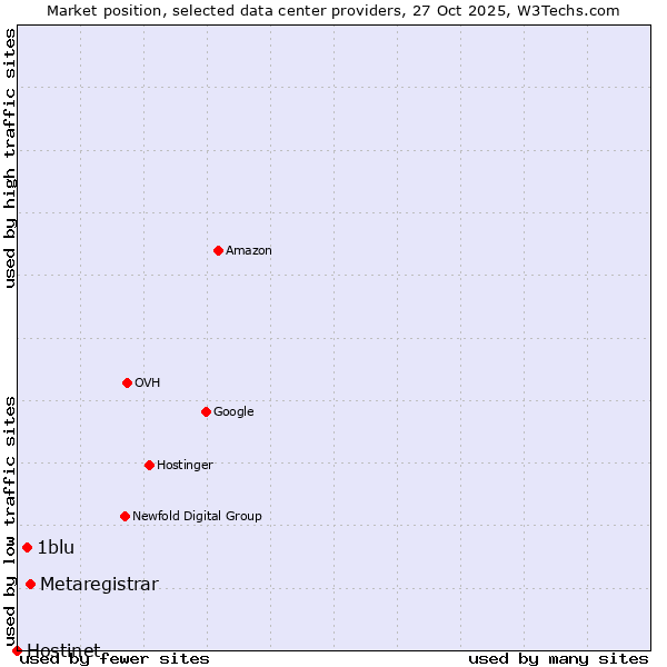 Market position of Metaregistrar vs. 1blu vs. Hostinet