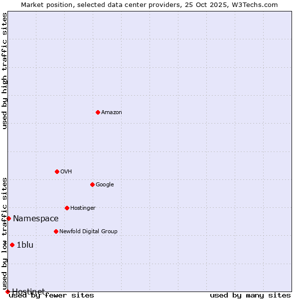 Market position of 1blu vs. Namespace vs. Hostinet
