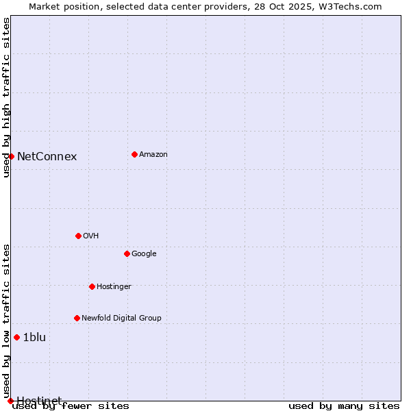 Market position of 1blu vs. NetConnex vs. Hostinet