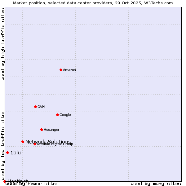 Market position of Network Solutions vs. 1blu vs. Hostinet