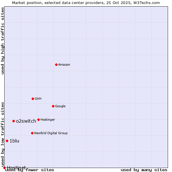 Market position of o2switch vs. 1blu vs. Hostinet