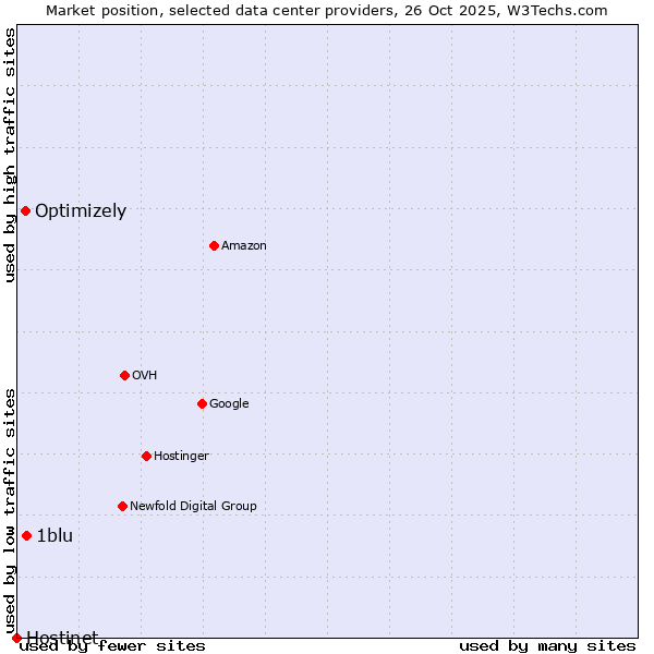 Market position of 1blu vs. Optimizely vs. Hostinet