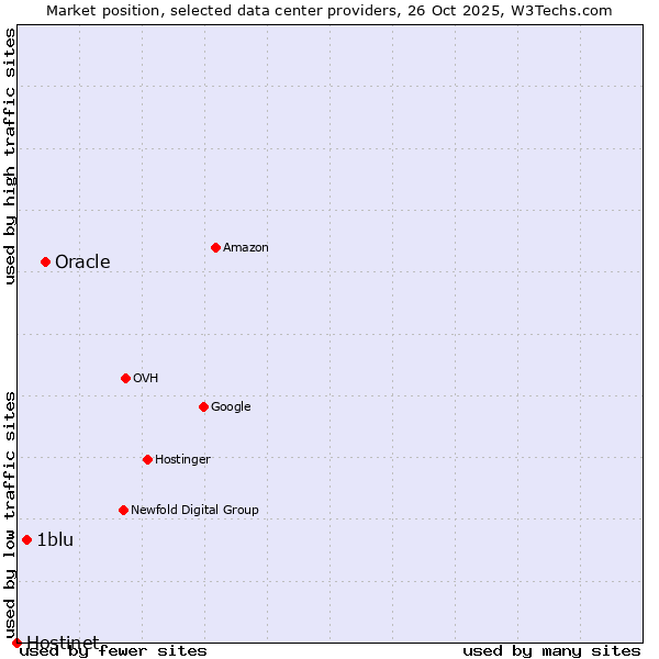 Market position of Oracle vs. 1blu vs. Hostinet