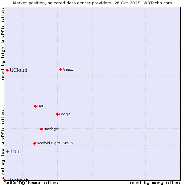 Market position of 1blu vs. UCloud vs. Hostinet