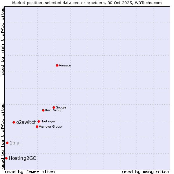 Market position of o2switch vs. 1blu vs. Hosting2GO