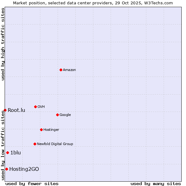 Market position of 1blu vs. Hosting2GO vs. Root.lu