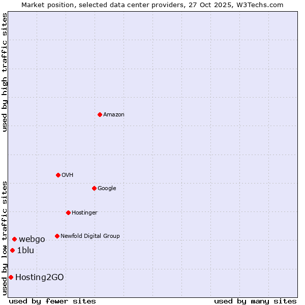 Market position of webgo vs. 1blu vs. Hosting2GO