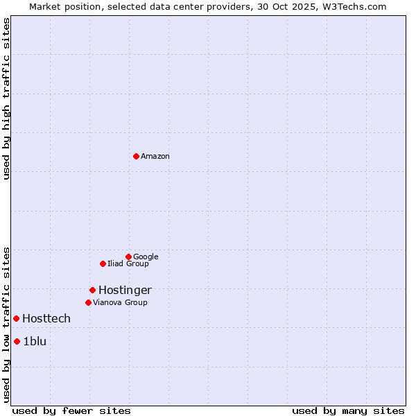 Market position of Hostinger vs. 1blu vs. Hosttech