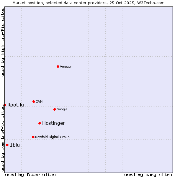 Market position of Hostinger vs. 1blu vs. Root.lu