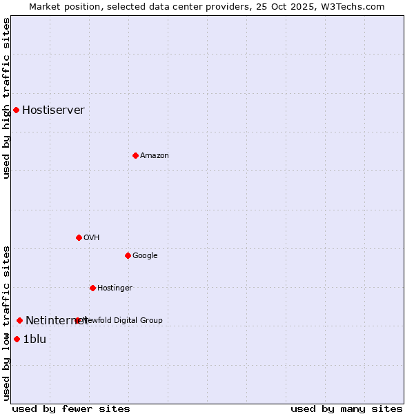 Market position of Netinternet vs. 1blu vs. Hostiserver