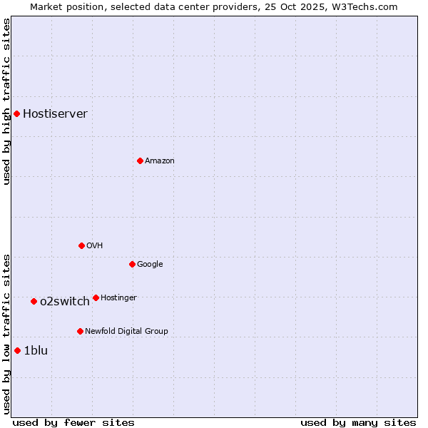 Market position of o2switch vs. 1blu vs. Hostiserver