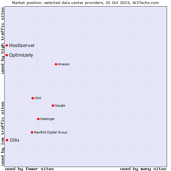 Market position of 1blu vs. Optimizely vs. Hostiserver