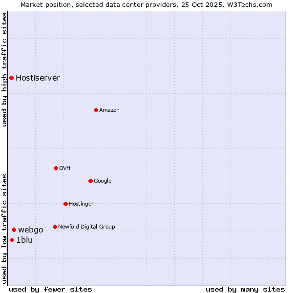 Market position of webgo vs. 1blu vs. Hostiserver
