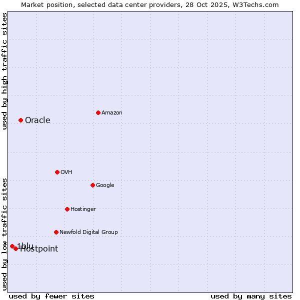 Market position of Oracle vs. Hostpoint vs. 1blu