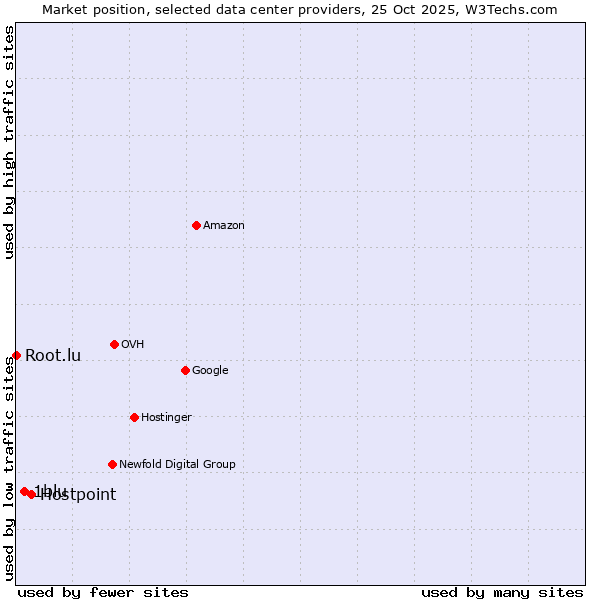Market position of Hostpoint vs. 1blu vs. Root.lu