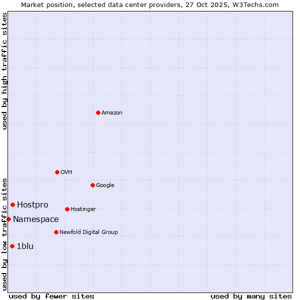 Market position of Hostpro vs. 1blu vs. Namespace
