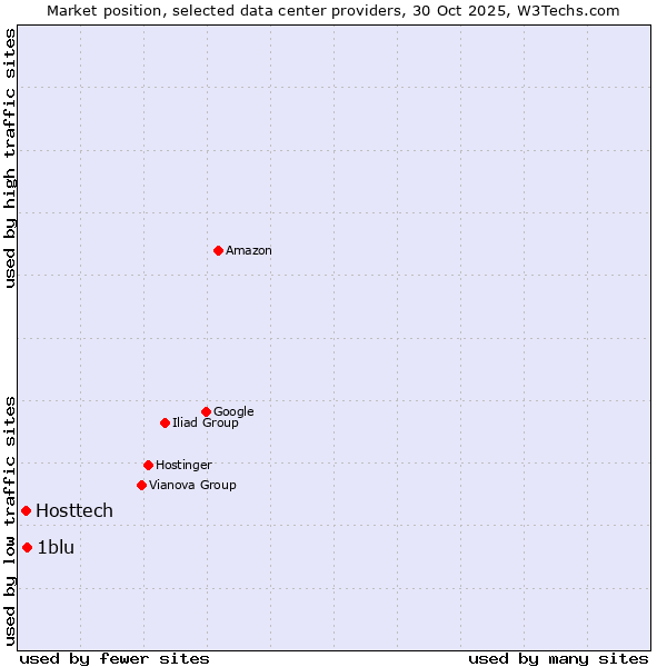 Market position of 1blu vs. Hosttech