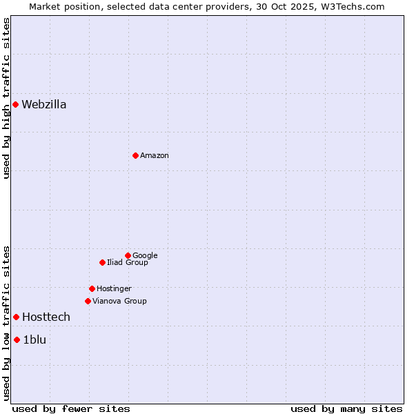 Market position of 1blu vs. Hosttech vs. Webzilla