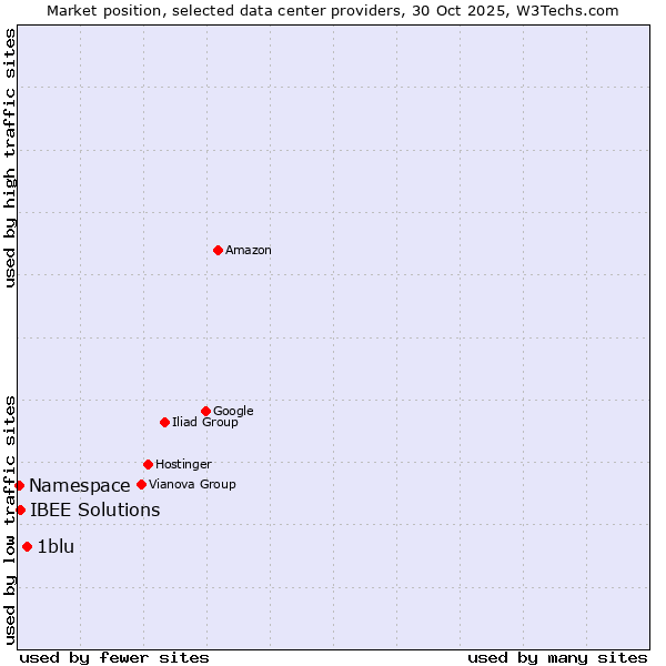 Market position of 1blu vs. IBEE Solutions vs. Namespace