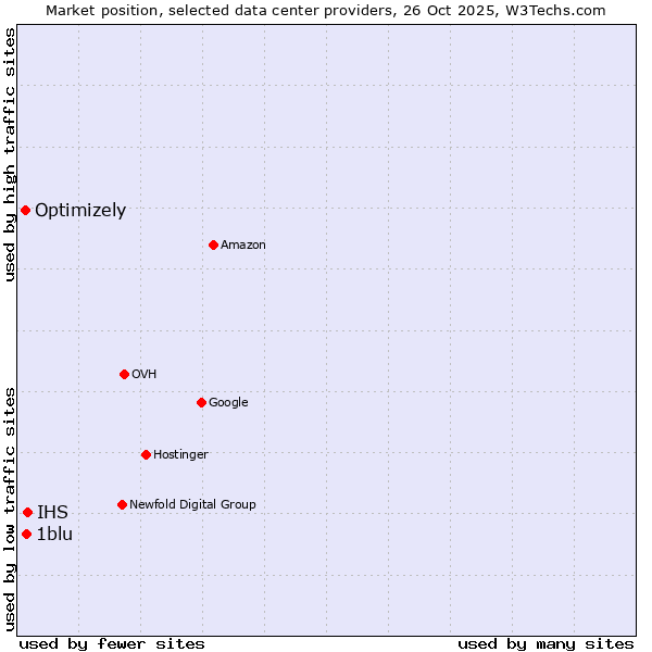 Market position of IHS vs. 1blu vs. Optimizely