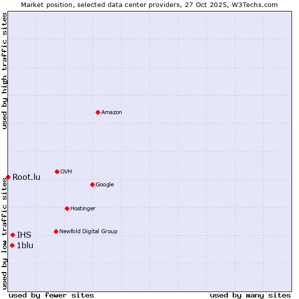 Market position of IHS vs. 1blu vs. Root.lu