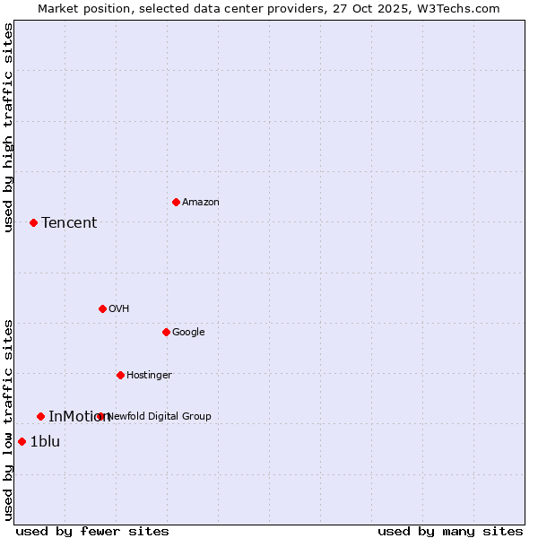Market position of InMotion vs. Tencent vs. 1blu
