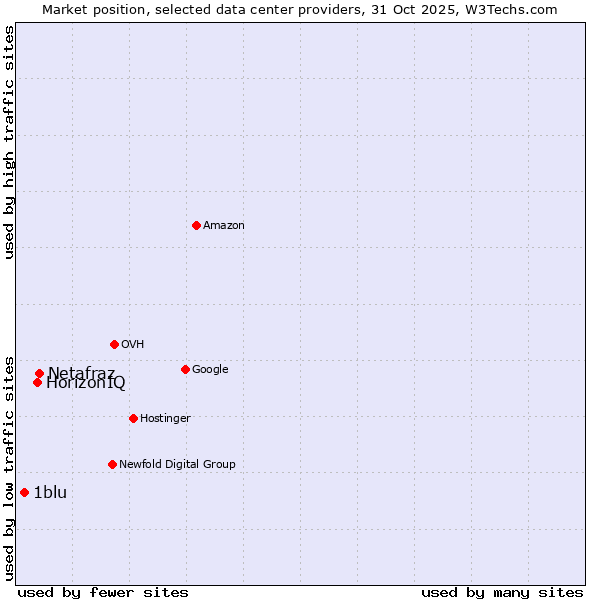 Market position of Netafraz vs. HorizonIQ vs. 1blu