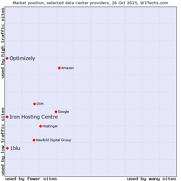 Market position of 1blu vs. Iron Hosting Centre vs. Optimizely