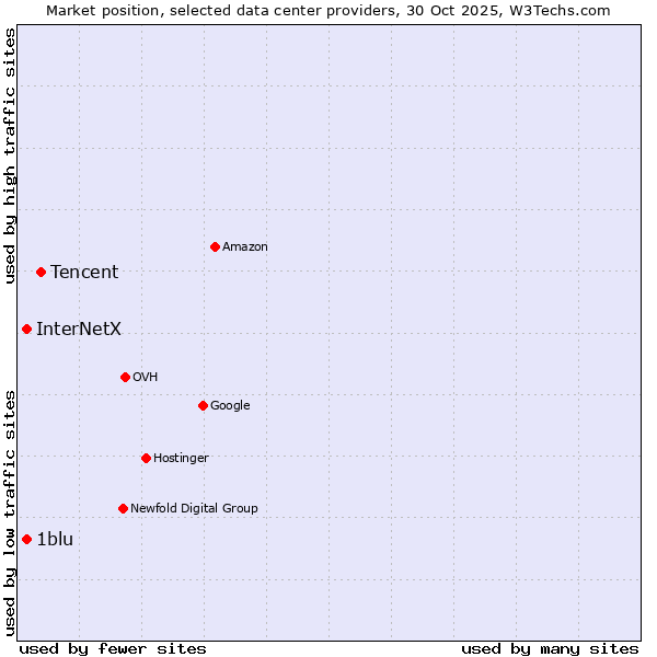Market position of Tencent vs. 1blu vs. InterNetX