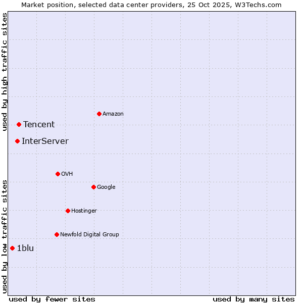 Market position of Tencent vs. InterServer vs. 1blu