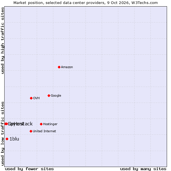Market position of 1blu vs. IpHost vs. Layerstack