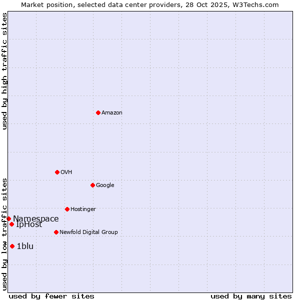 Market position of 1blu vs. IpHost vs. Namespace