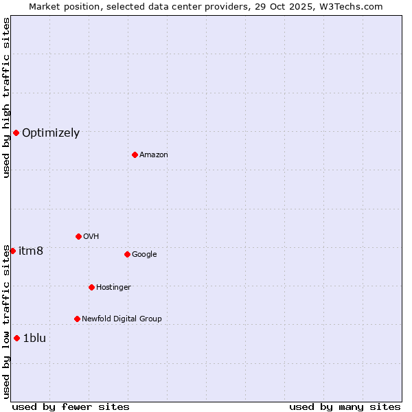 Market position of 1blu vs. Optimizely vs. itm8
