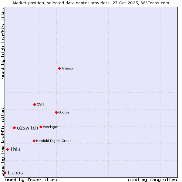 Market position of o2switch vs. 1blu vs. Itenos