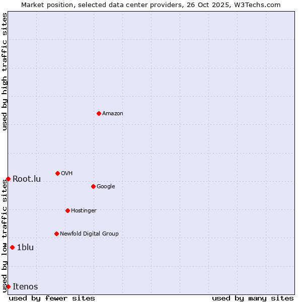 Market position of 1blu vs. Root.lu vs. Itenos