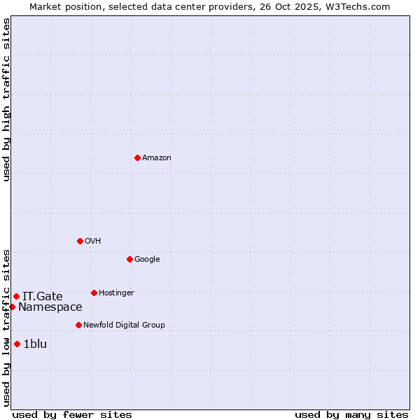 Market position of 1blu vs. IT.Gate vs. Namespace
