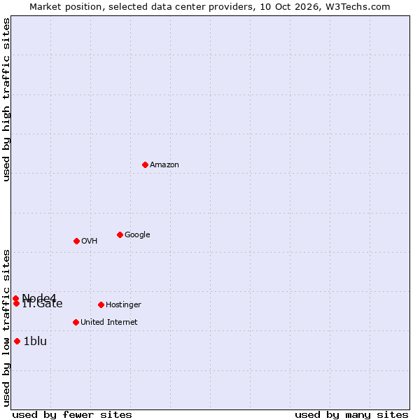 Market position of 1blu vs. IT.Gate vs. Node4