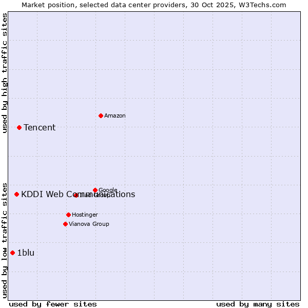 Market position of Tencent vs. KDDI Web Communications vs. 1blu