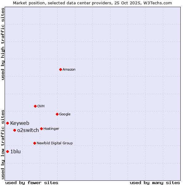 Market position of o2switch vs. Keyweb vs. 1blu