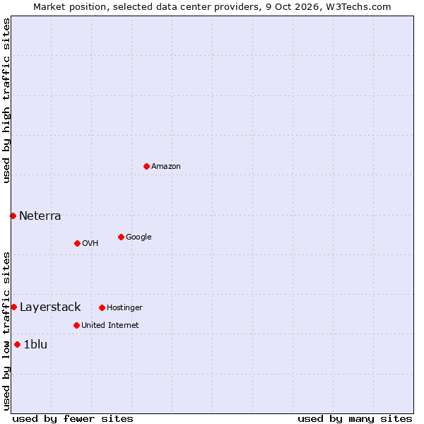Market position of 1blu vs. Layerstack vs. Neterra