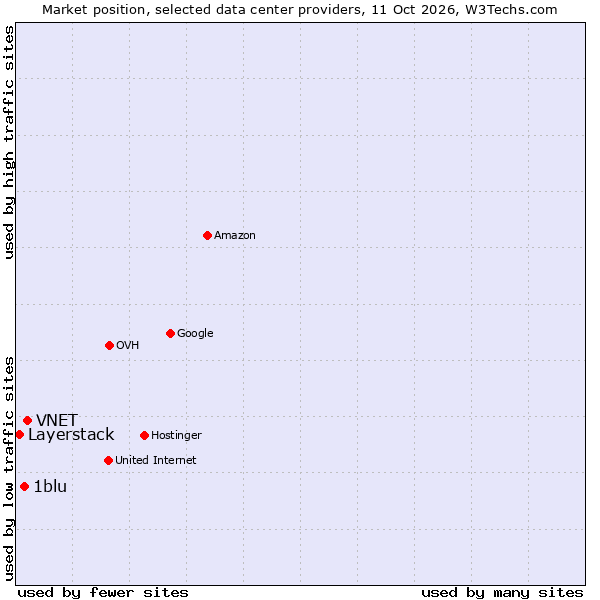 Market position of VNET vs. 1blu vs. Layerstack
