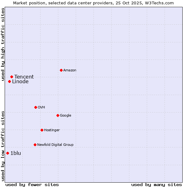 Market position of Tencent vs. Linode vs. 1blu