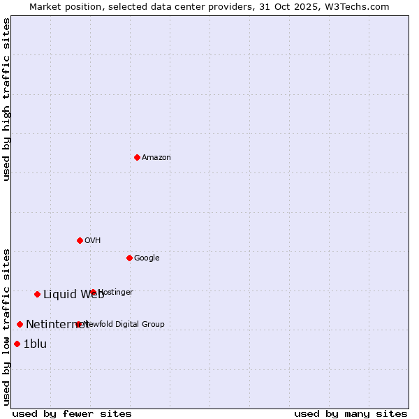 Market position of Liquid Web vs. Netinternet vs. 1blu